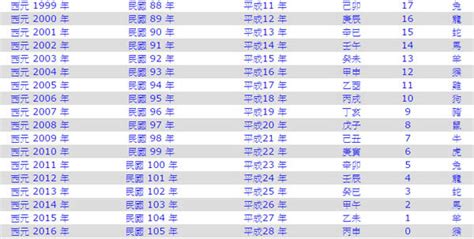 59年次|民國59年是西元幾年？民國59年是什麼生肖？民國59年幾歲？